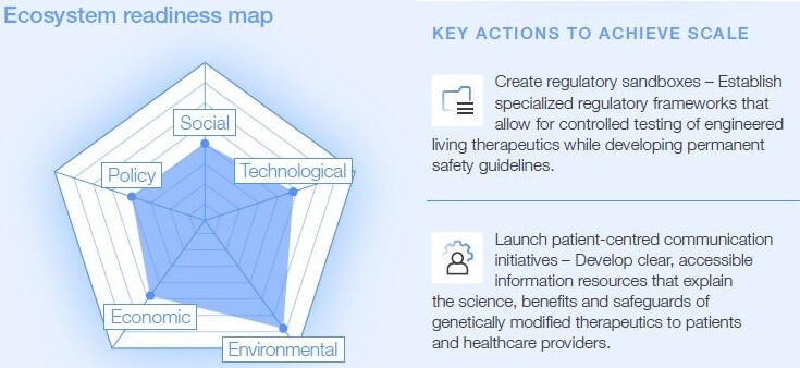 Engineered living therapeutics: Ecosystem readiness map