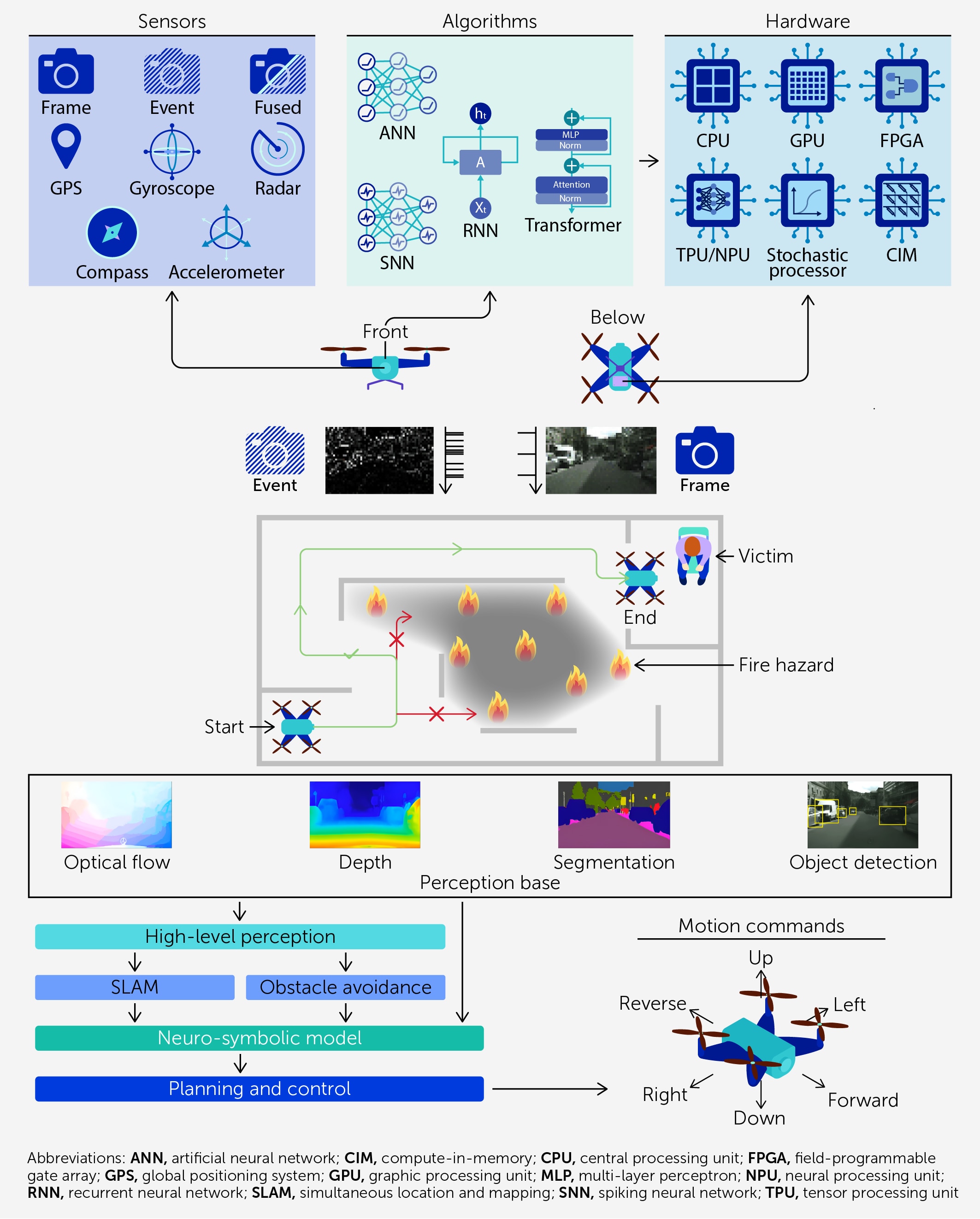 An unmanned aerial vehicle (UAV) carrying out a search-and-rescue mission using multiple sensors and efficient AI running on brain-inspired hardware. This enables real-time perception, planning and navigation in unfamiliar environments while avoiding obstacles and hazards.