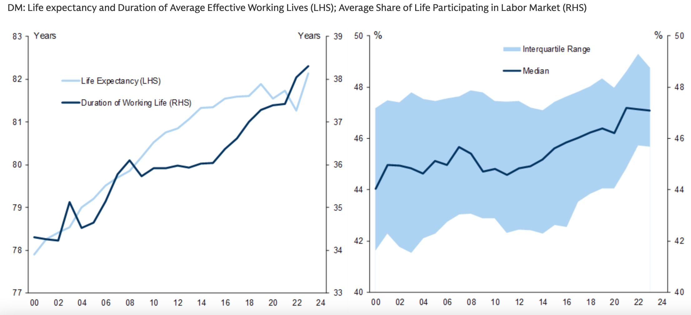 The Increase in Working Lives in DM Economies Has Matched the Increase in Life Expectancy, Resulting in an Increase in the Share of Our Lives in the Labor Market