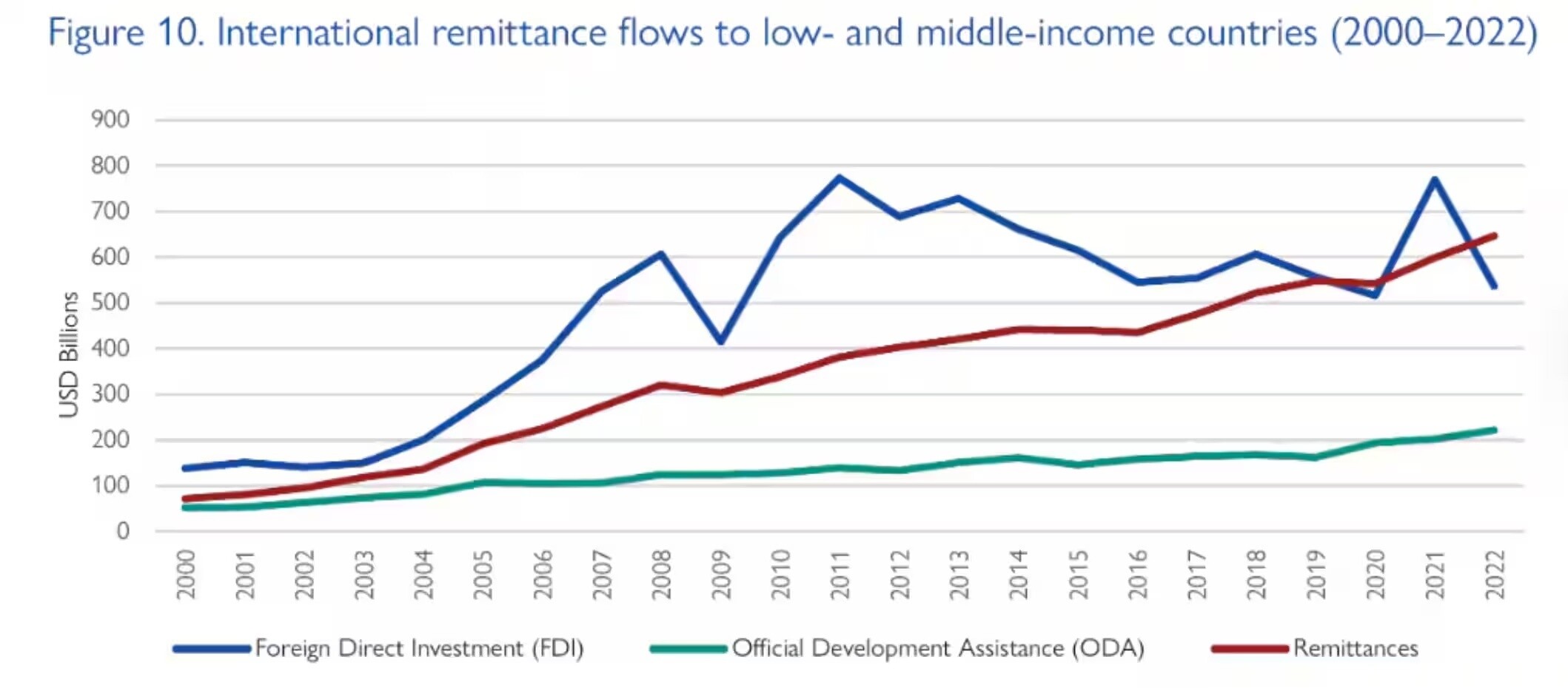 Las remesas ya superan a la inversión extranjera directa en los países de ingresos bajos y medianos.