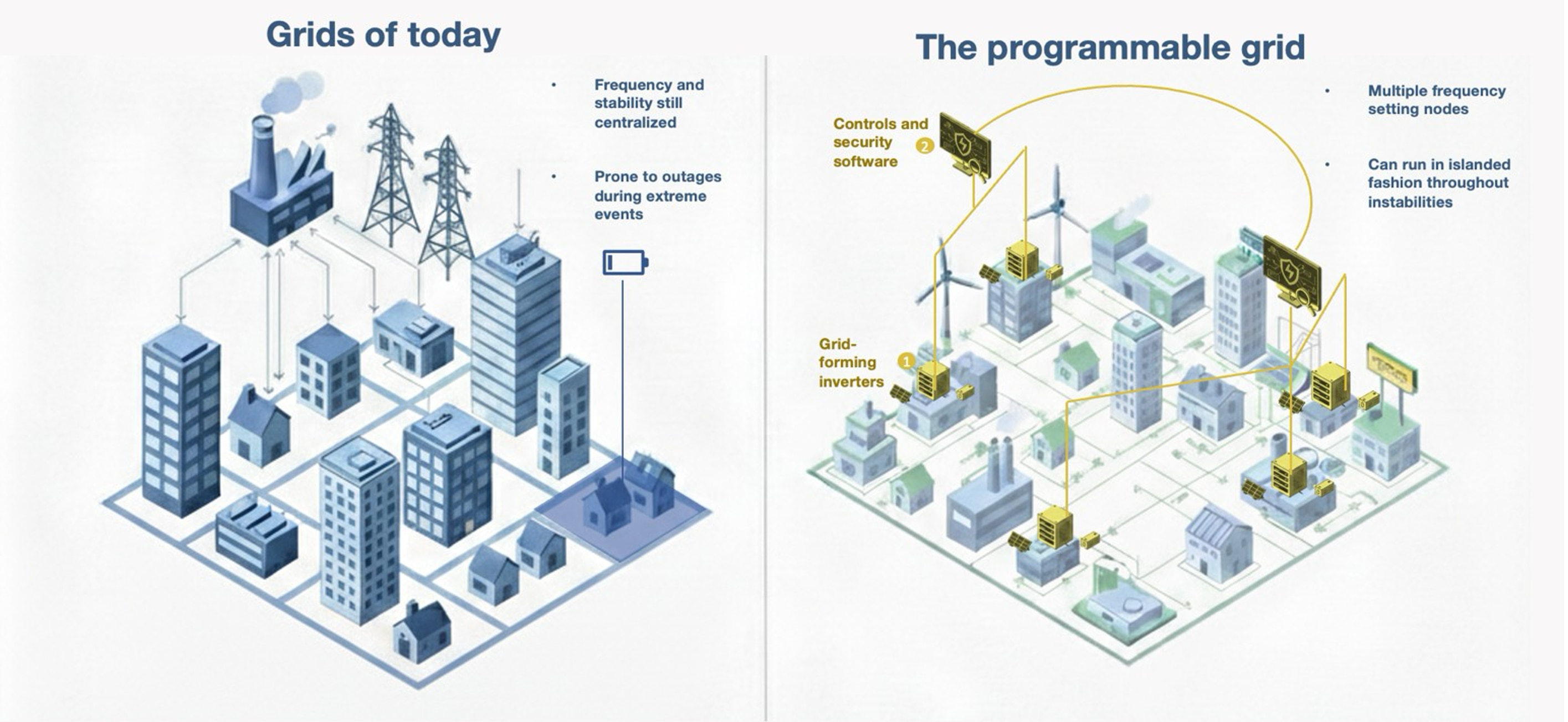 Grid-forming inverters will facilitate an increasingly fragmented energy supply.