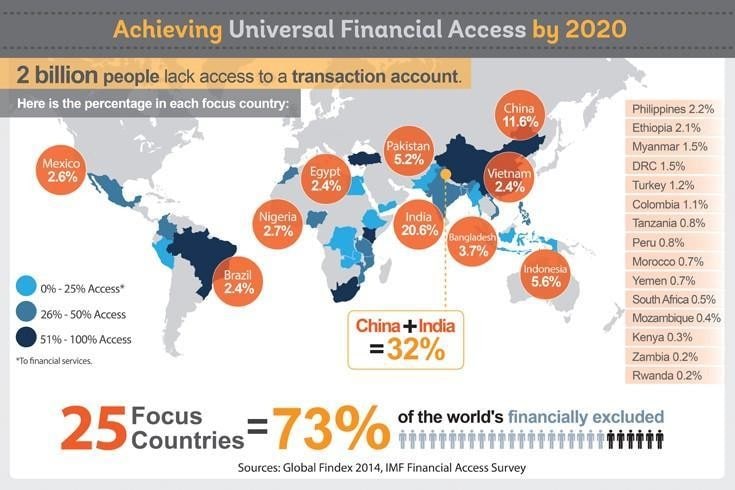 Image result for blockchain in finance a 4 billion dollar industry