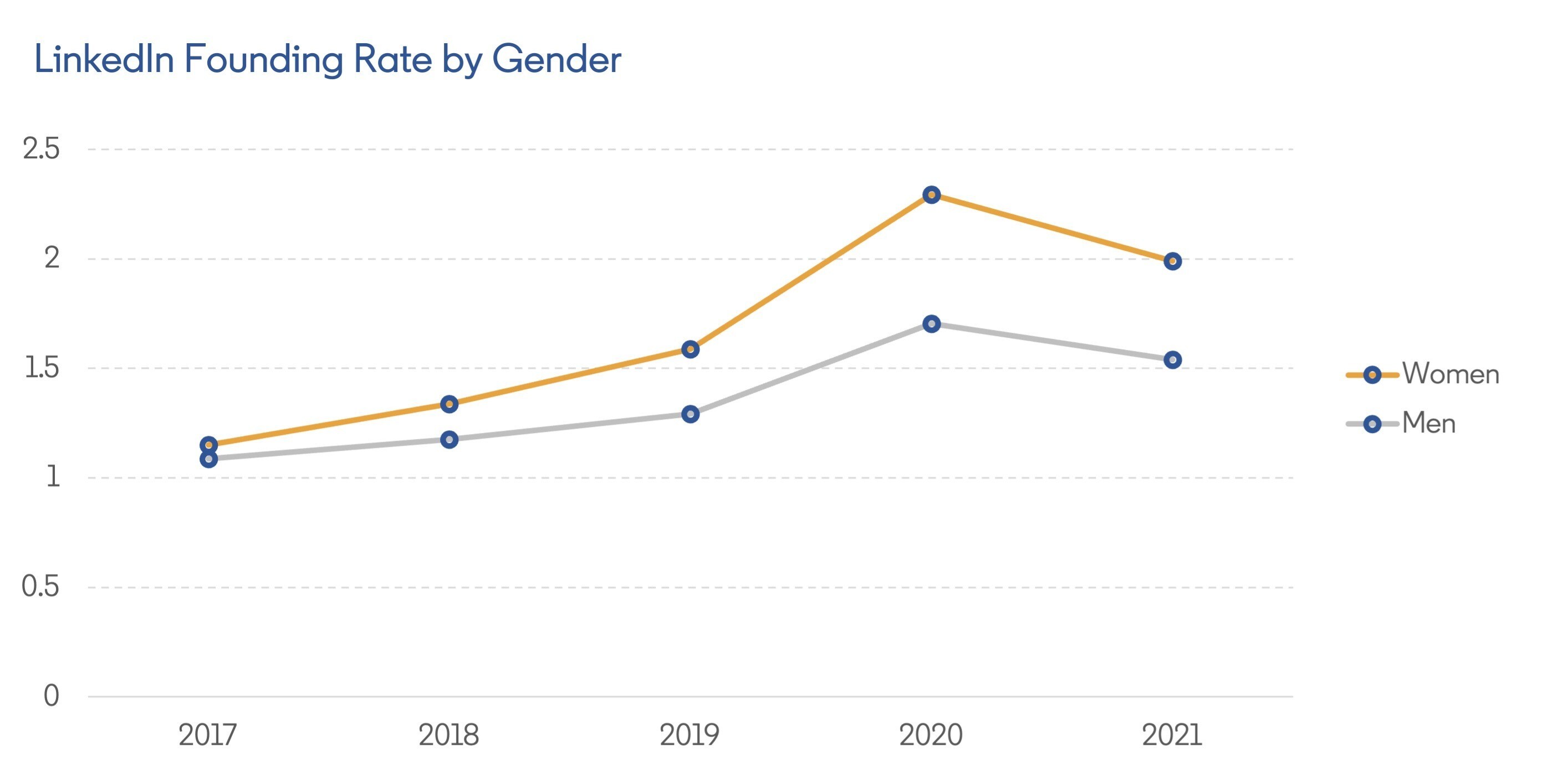 women founders business gender gap entrepreneurs