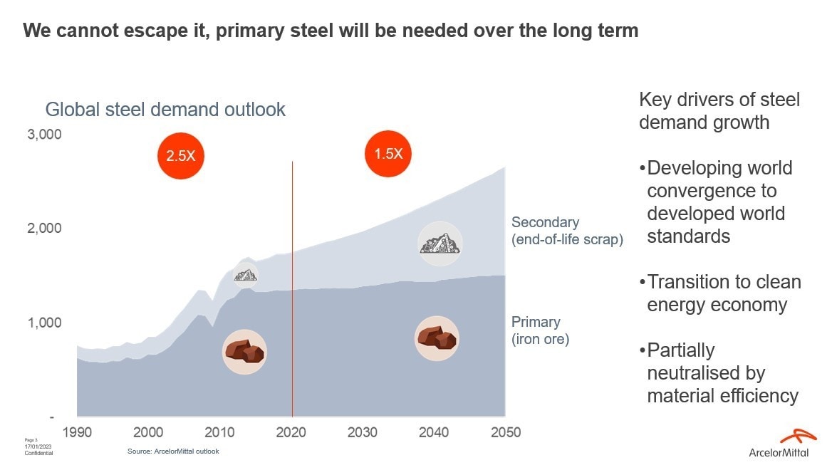 Davos 2023 ; Iron ore steel is still needed – but steel scrap production can also be further decarbonized.