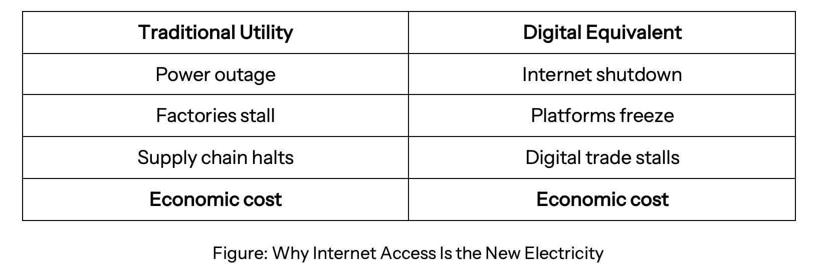 Figura: por qué el acceso a internet es la nueva electricidad