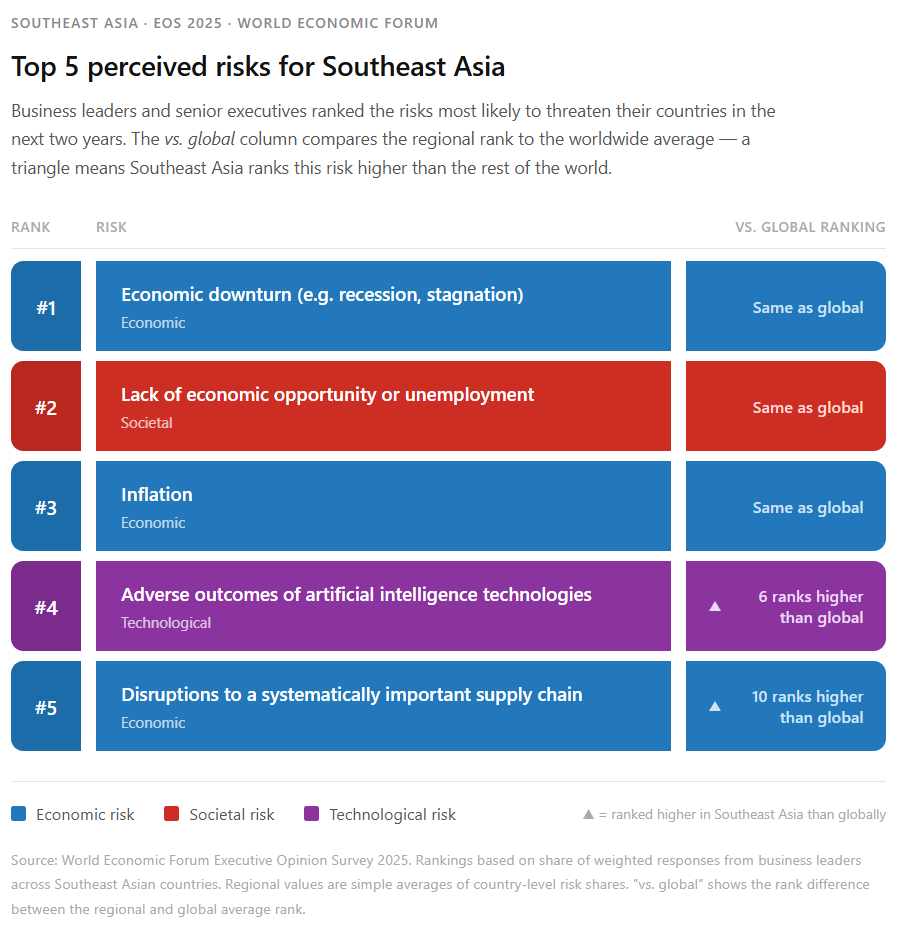 Top 5 perceived risks for Southeast Asia