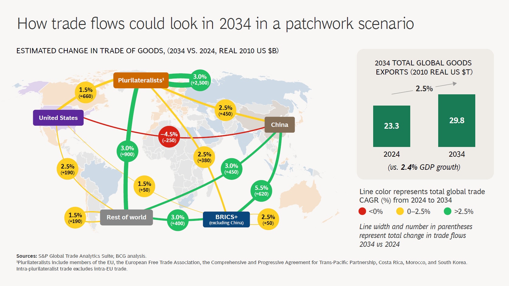 How Trade Flows Could Look in 2034 in a Patchwork Scenario