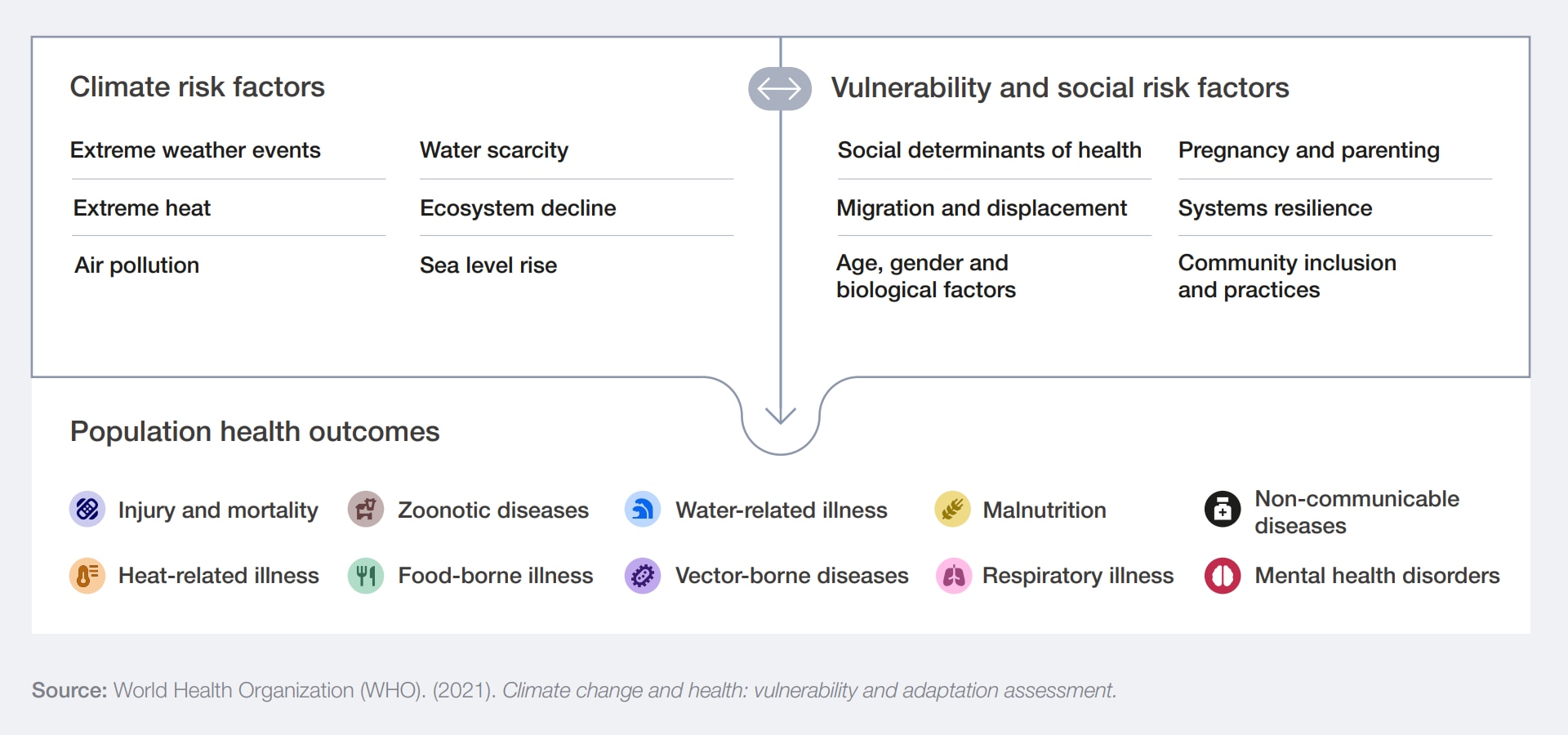 A graphic depicting how climate affects population health outcomes.