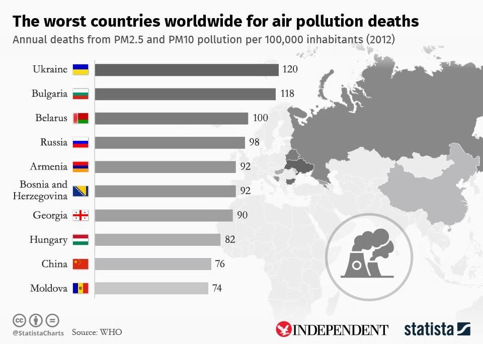 Air Pollution Graph