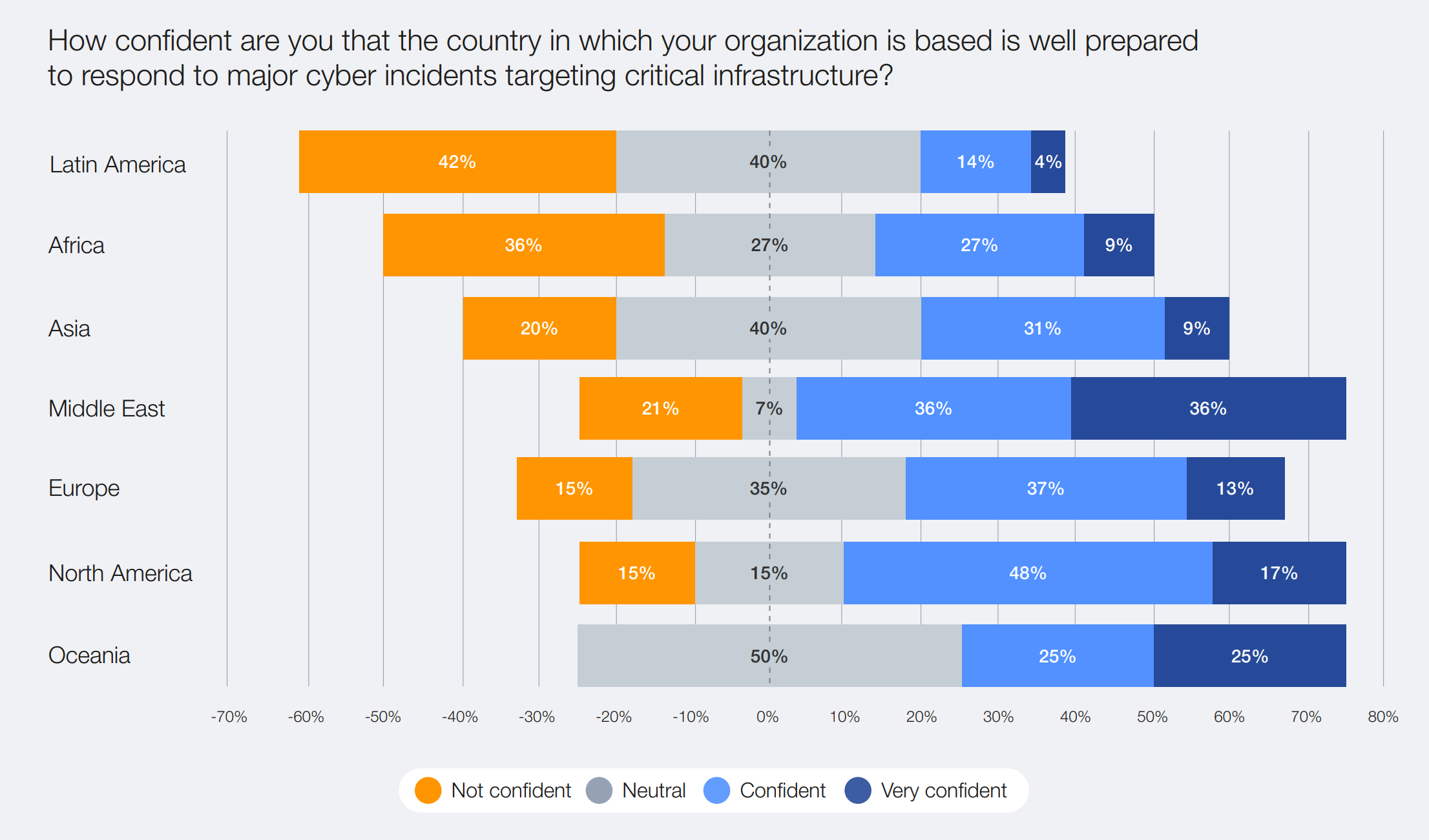 Diferencias regionales en ciberresiliencia.