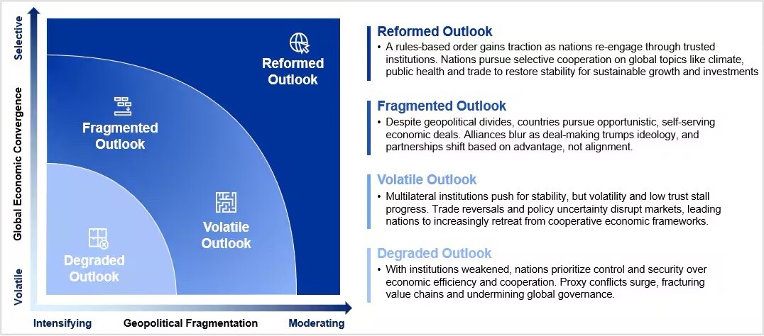 Cuatro escenarios plausibles: 2025 - 2027 Fragmentación geopolítica (eje X): refleja cómo cooperan o compiten las naciones en materia de diplomacia, comercio e instituciones globales. Un mundo multipolar mantiene la fragmentación en niveles de moderados a altos, ya que los países equilibran la eficiencia con la soberanía en torno a las cadenas de suministro críticas y las prioridades nacionales. Convergencia económica global (eje Y): mide si las economías tienden hacia un crecimiento estable y sincronizado o si divergen debido a la volatilidad y a las asimetrías en las políticas. Cambios recientes hacia políticas nacionales, como la Ley CHIPS en EE. UU., indican una aceleración en la búsqueda de autosuficiencia económica y en la reconfiguración de las cadenas de suministro globales.