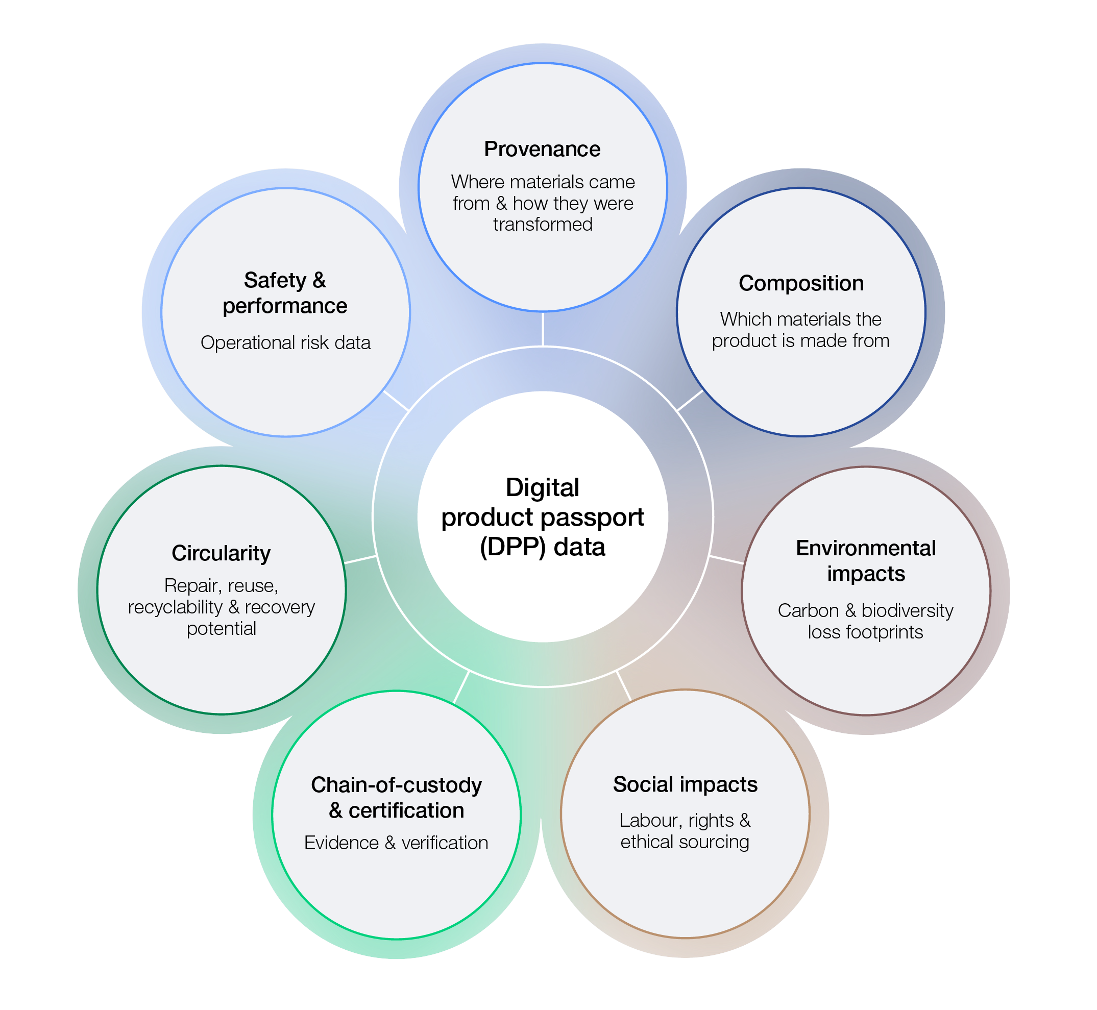 Examples of useful data fields that a digital product passport could contain.