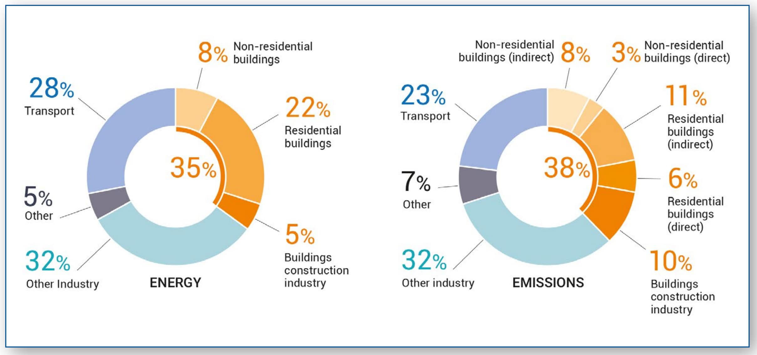 Global share of buildings' and construction's energy use and emissions, 2019