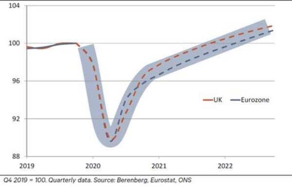 Economic projections in the UK and Eurozone into 2022.