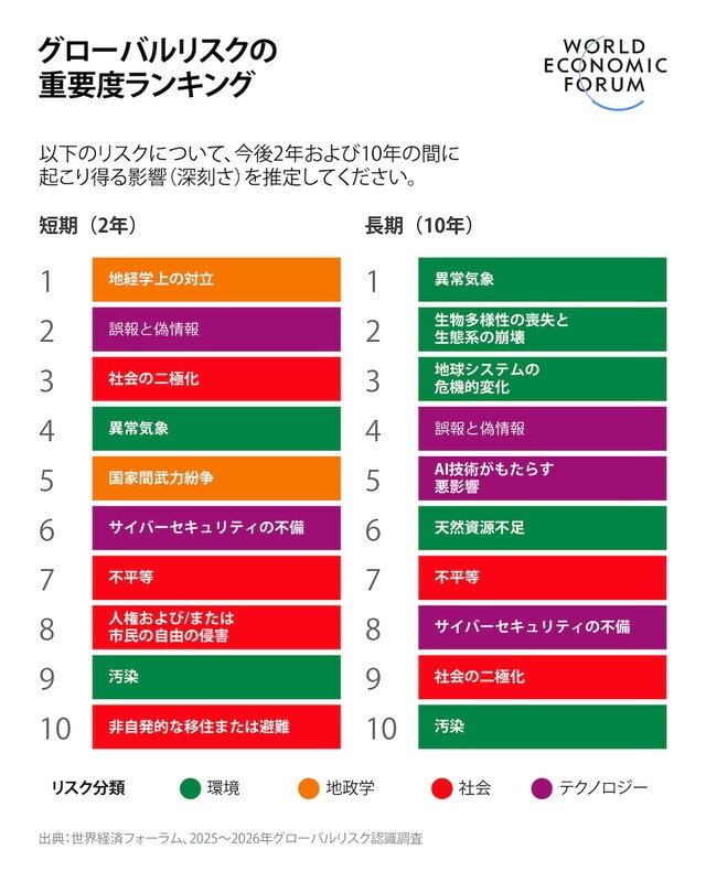 『グローバル・リスク報告書2026』が指摘する短期的・長期的リスクのトップ10