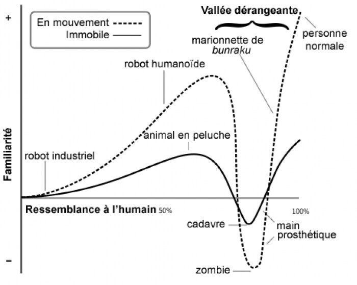 Schéma expliquant la théorie de la Vallée Dérangeante