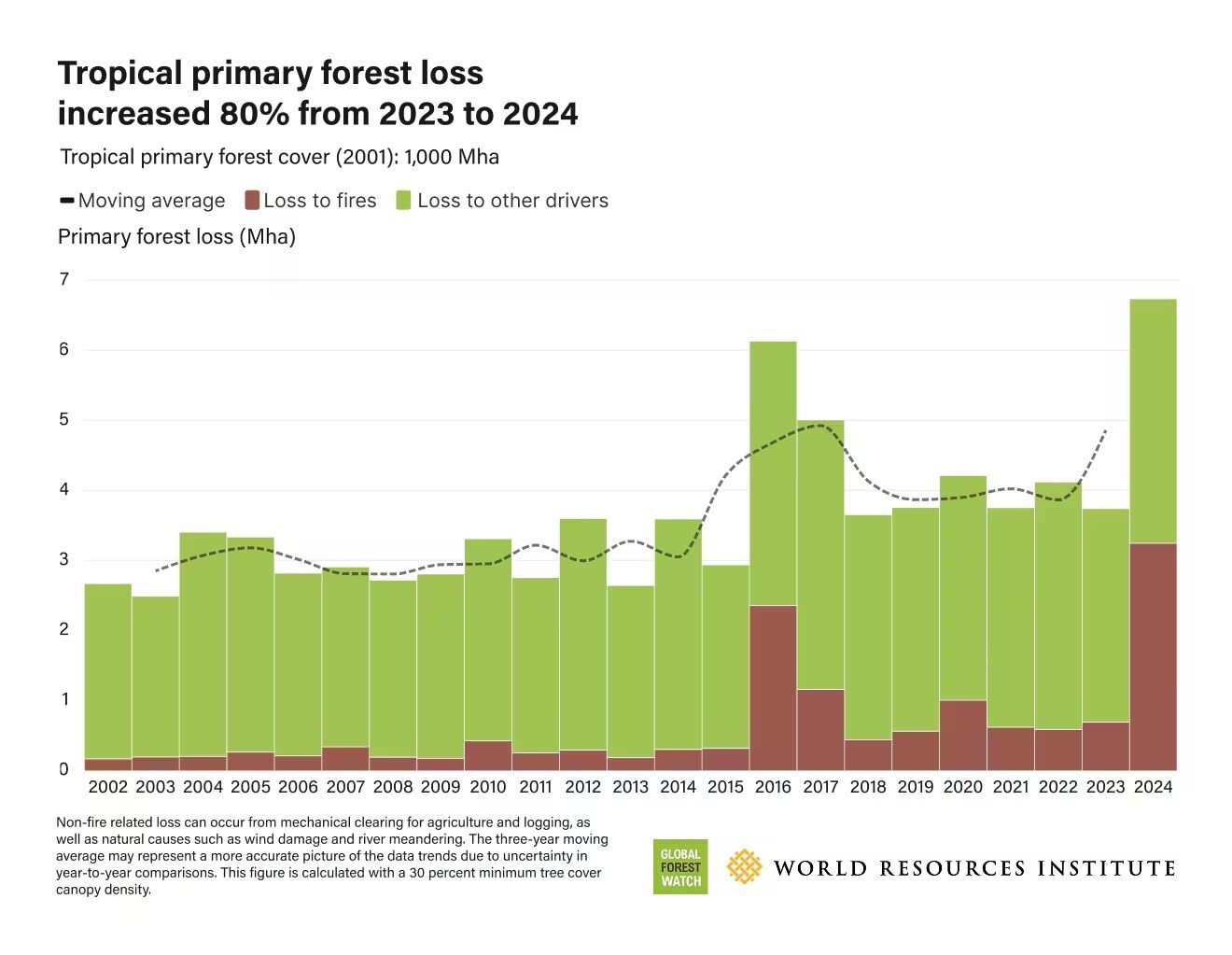 Gráfico que muestran la pérdida de bosques tropicales primarios.