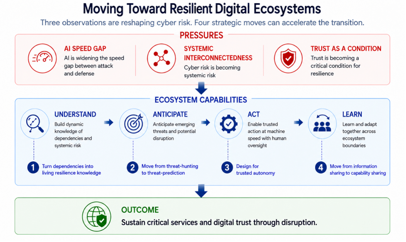Figure 1. Moving Toward Resilient Digital Ecosystems