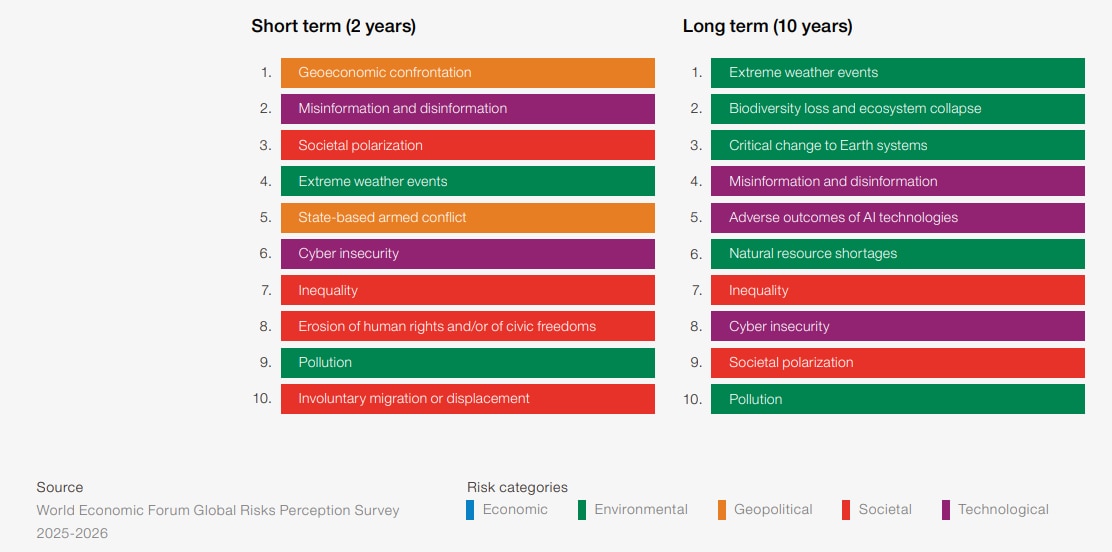 Global risks ranked by severity, short term (2 years) and long term (10 years)
