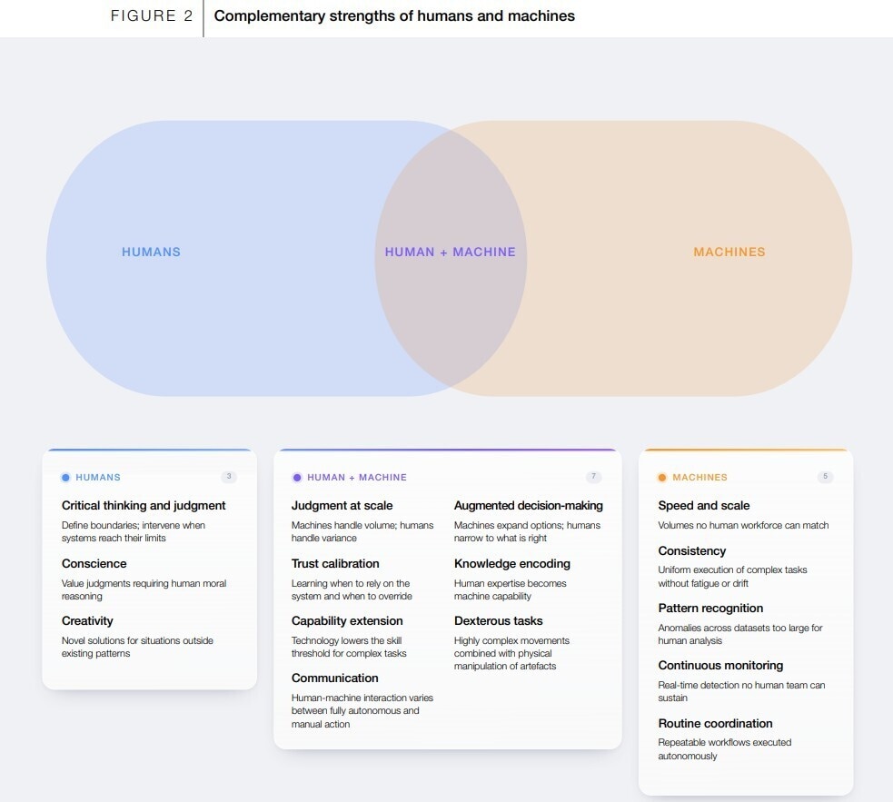 Business must consider where human and machine strengths can complement each other
