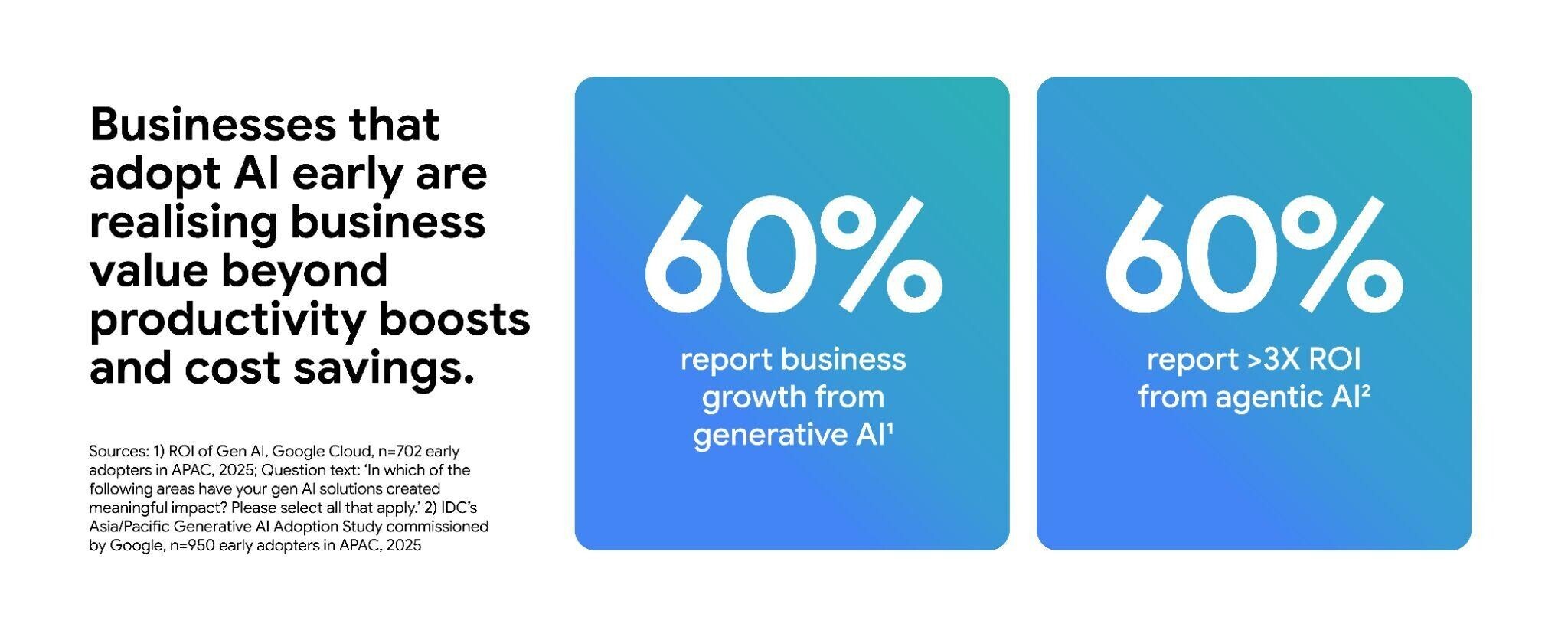 Businesses that adopt AI early are realizing business value beyond productivity boosts and cost savings.