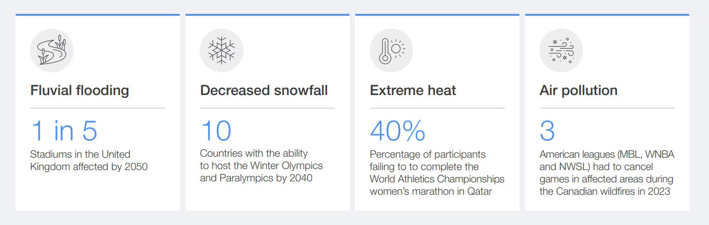 冬季オリンピック・パラリンピックへの気候危機の影響を示した分析。