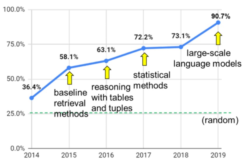 Ce diagramme montre l’évolution des performances de l’algorithme Aristo
