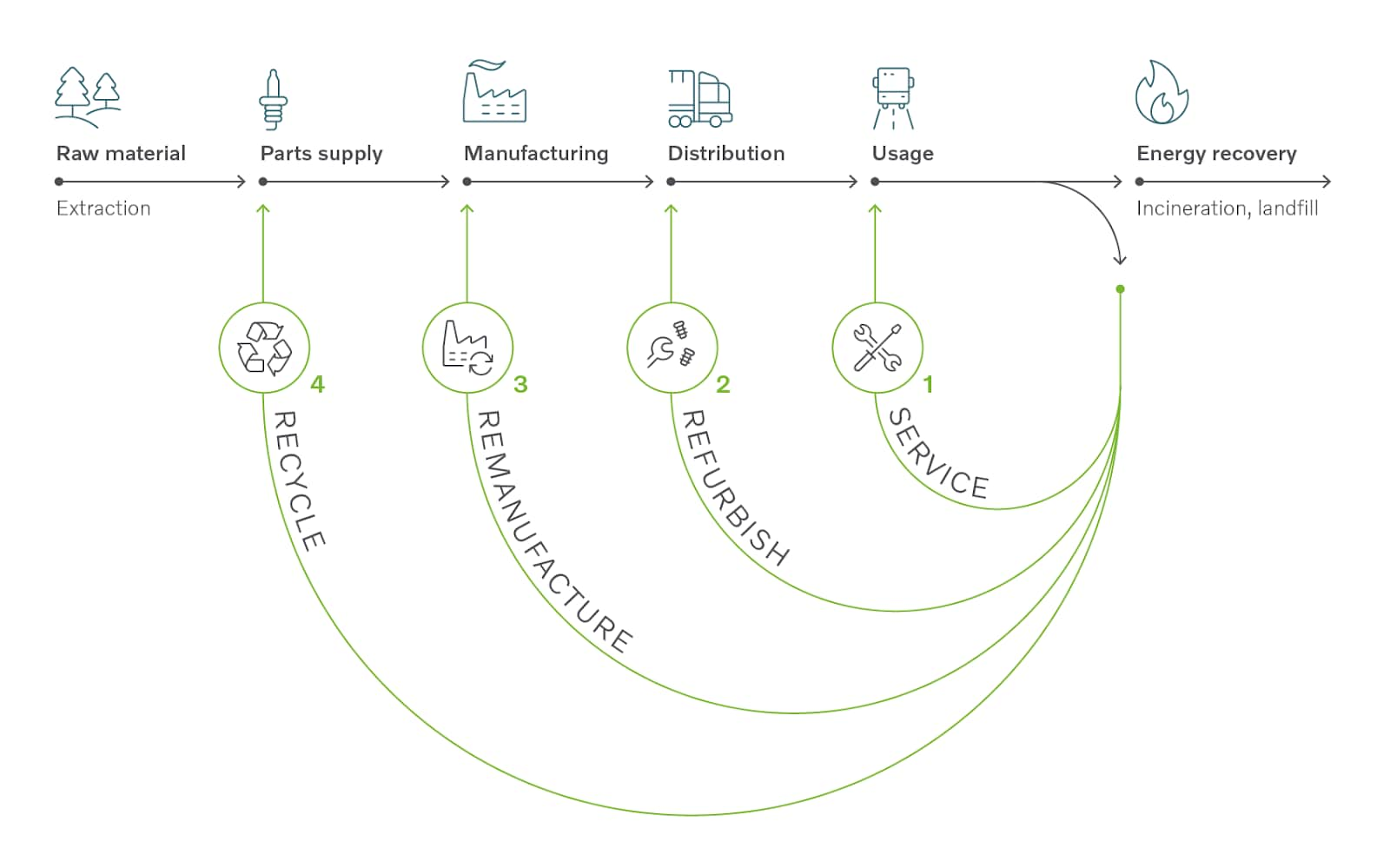 The circular economy – and ensuring environmental practices across all parts of the business – is the foundation of sustainable manufacturing