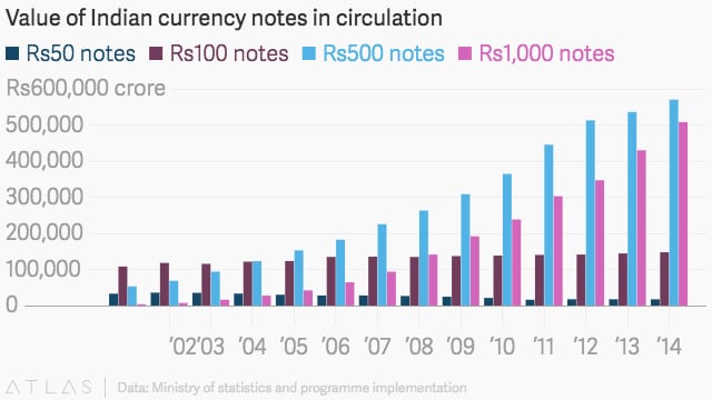  Value of Indian currency notes in circulation  