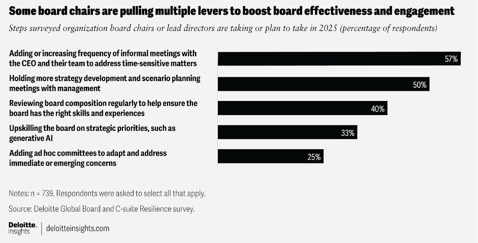 More than half of chairs plan to step up their informal contact with CEOs in 2026.