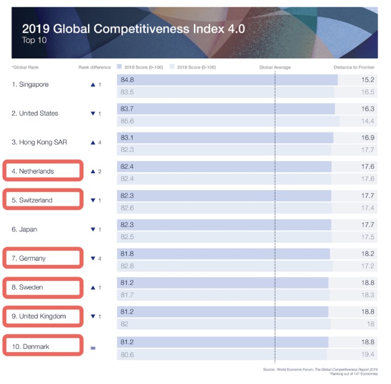 2019年世界競争力指数 ― 上位10か国