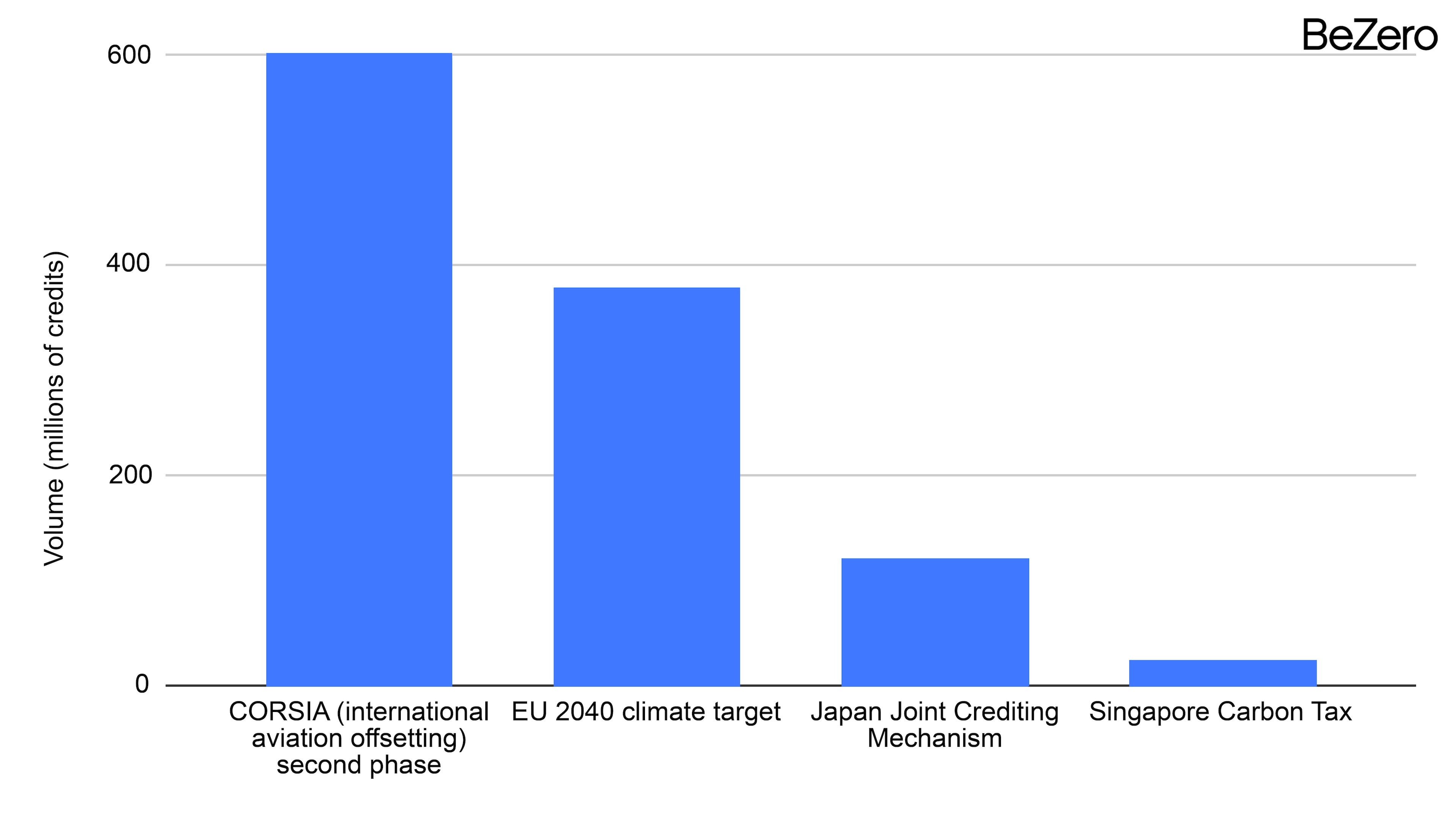 Potential demand for international carbon credits by selected demand source 2029-2040 (millions of credits)