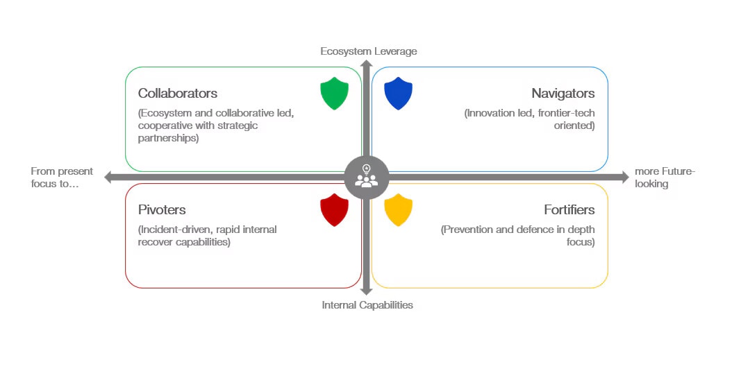 貴社の組織はどのタイプのサイバーレジリエンスを備えていますか。