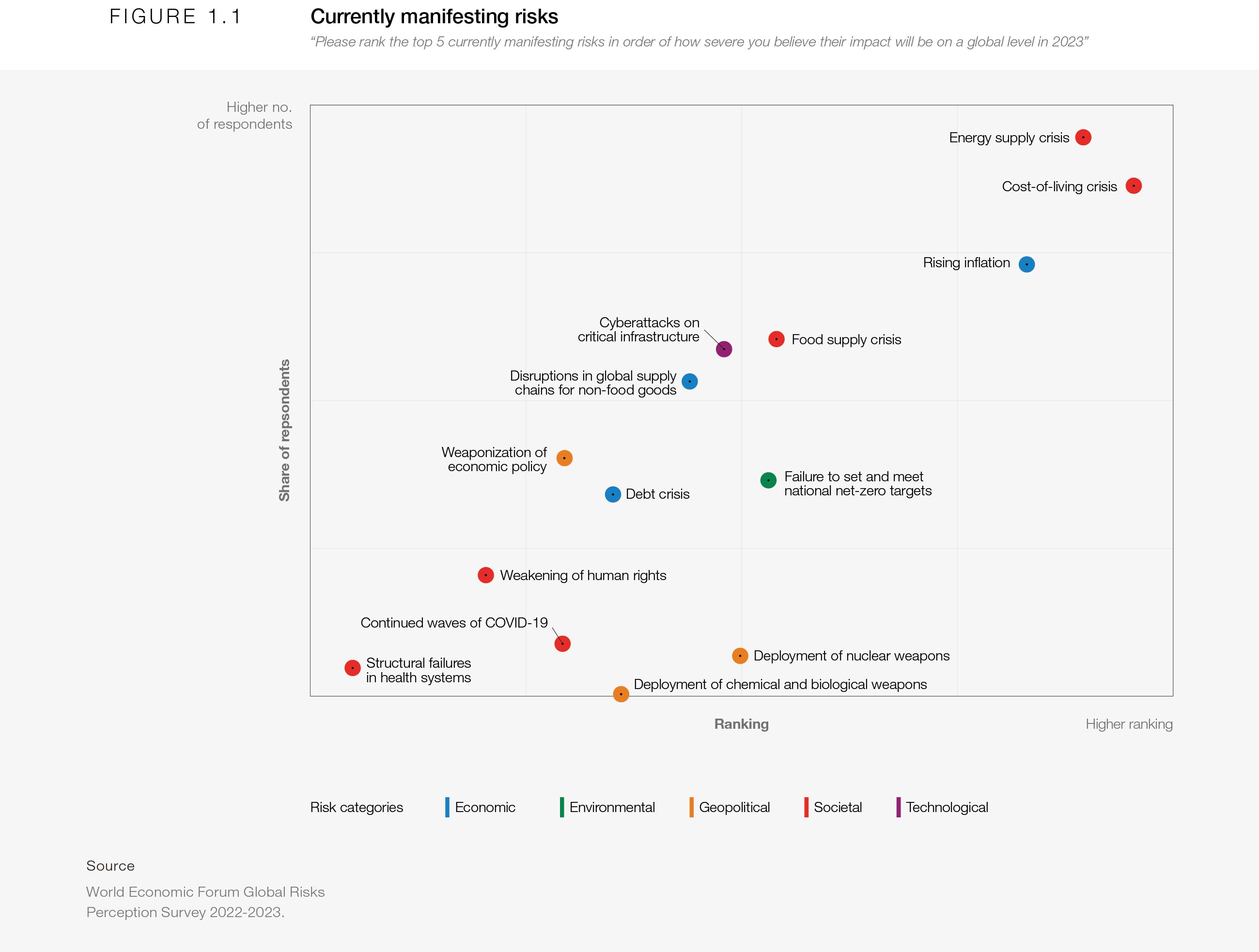 1 Global Risks 2023 Today s Crisis Global Risks Report 2023 World 