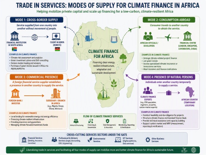 Climate finance as a service should be a shared opportunity for African countries.