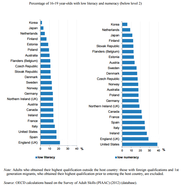 Literacy Rate World