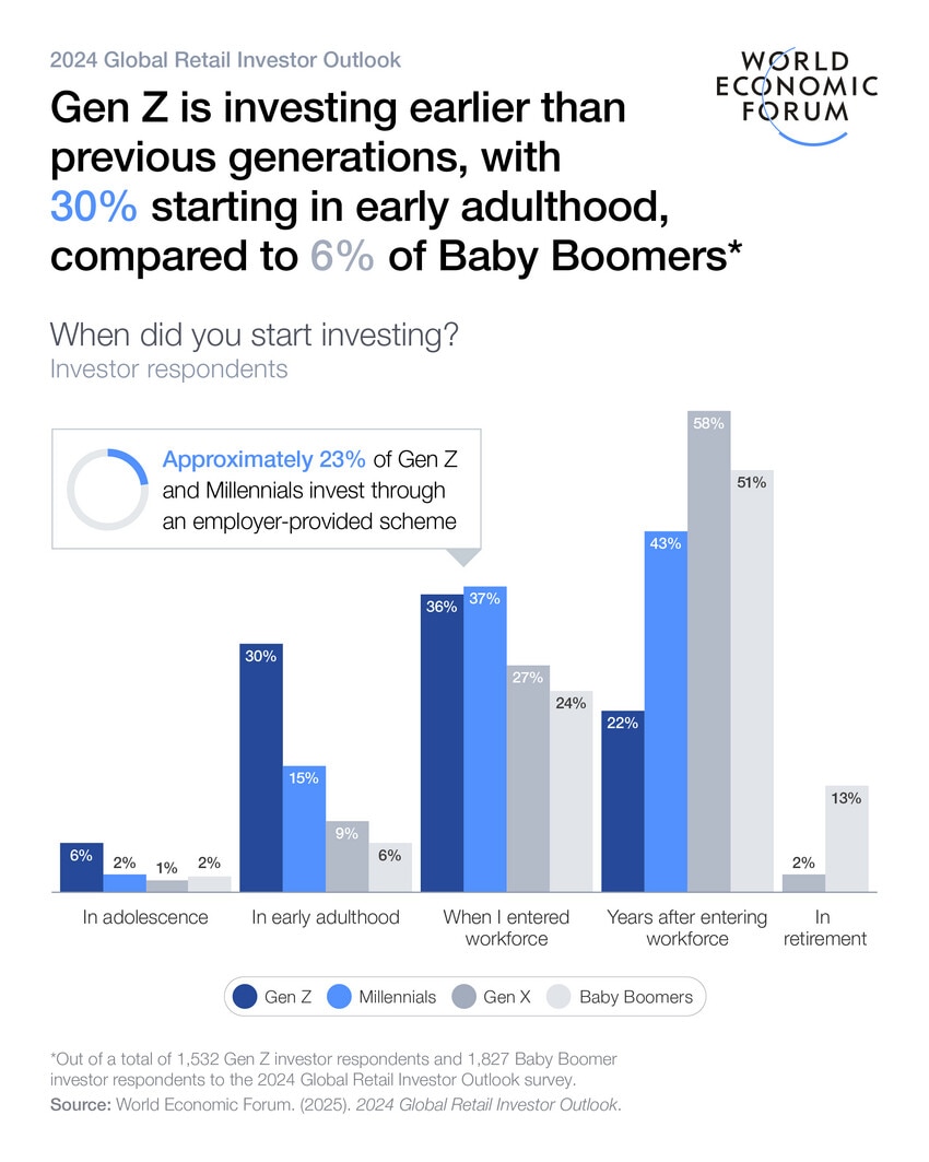 Gen Z invests very differently from the generations that precede them