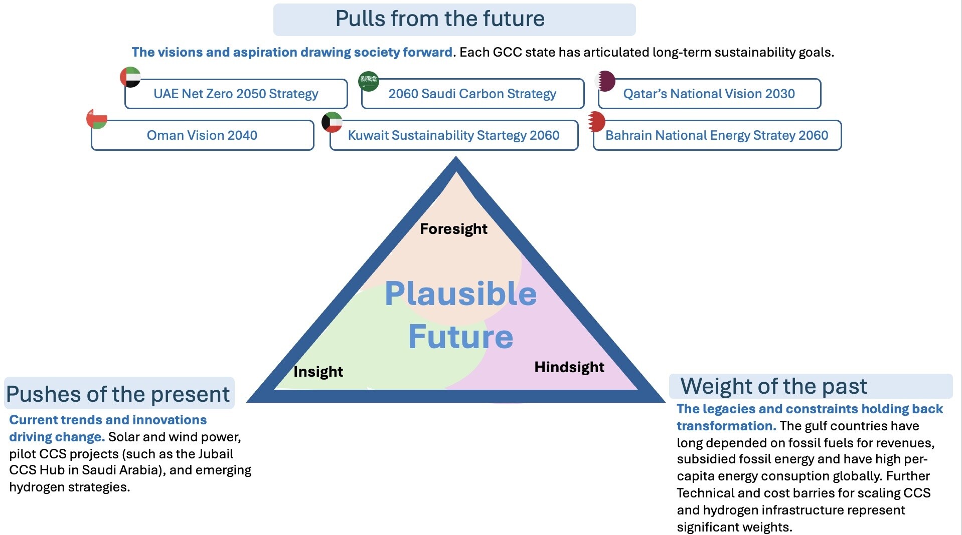 What the plausible future looks like in the context of the GCC’s energy sector