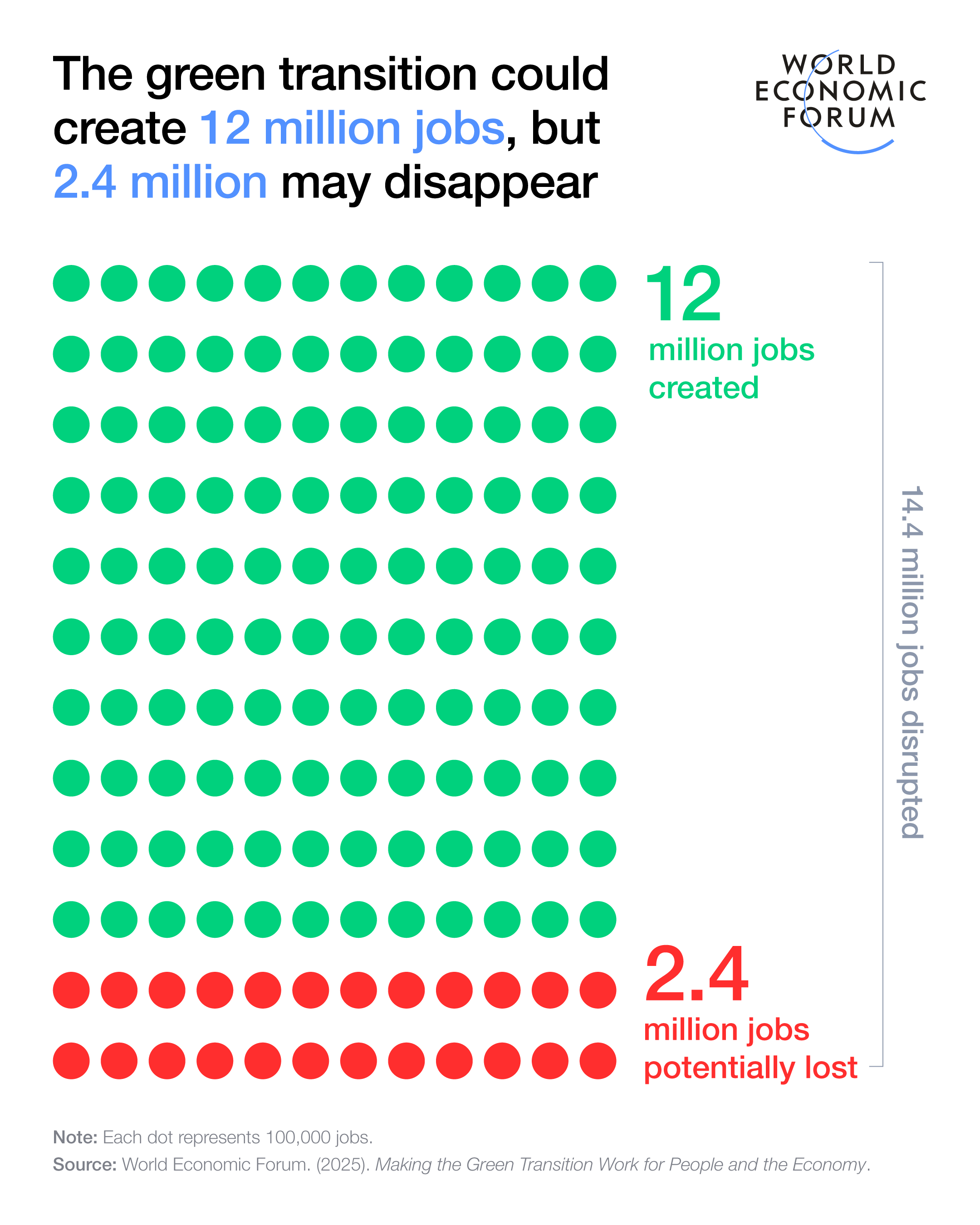Graphic showing the number of jobs that will be created by the green transition, against the number of jobs that could disappear as a result.