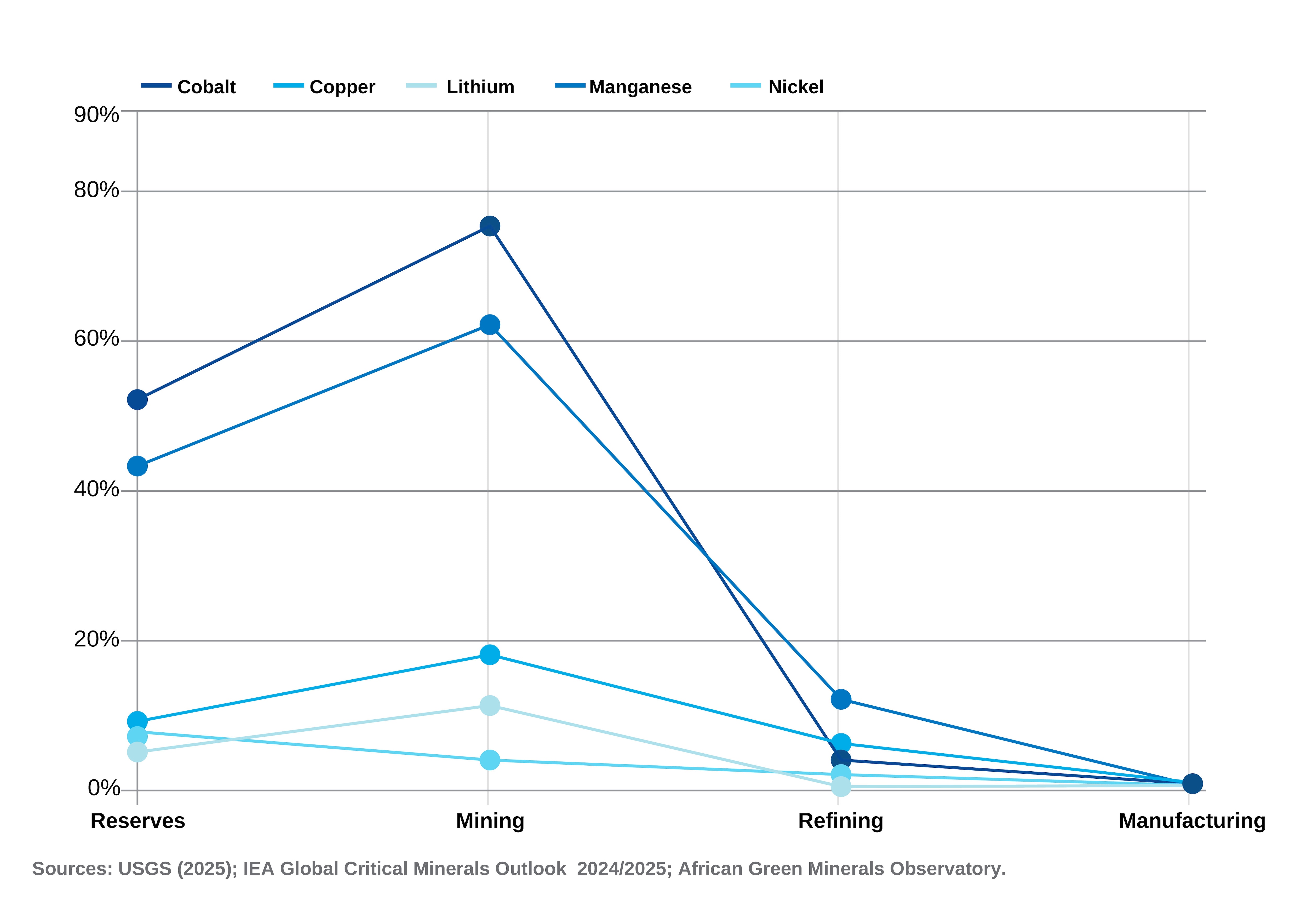 Minerals value flows out of Africa following extraction.
