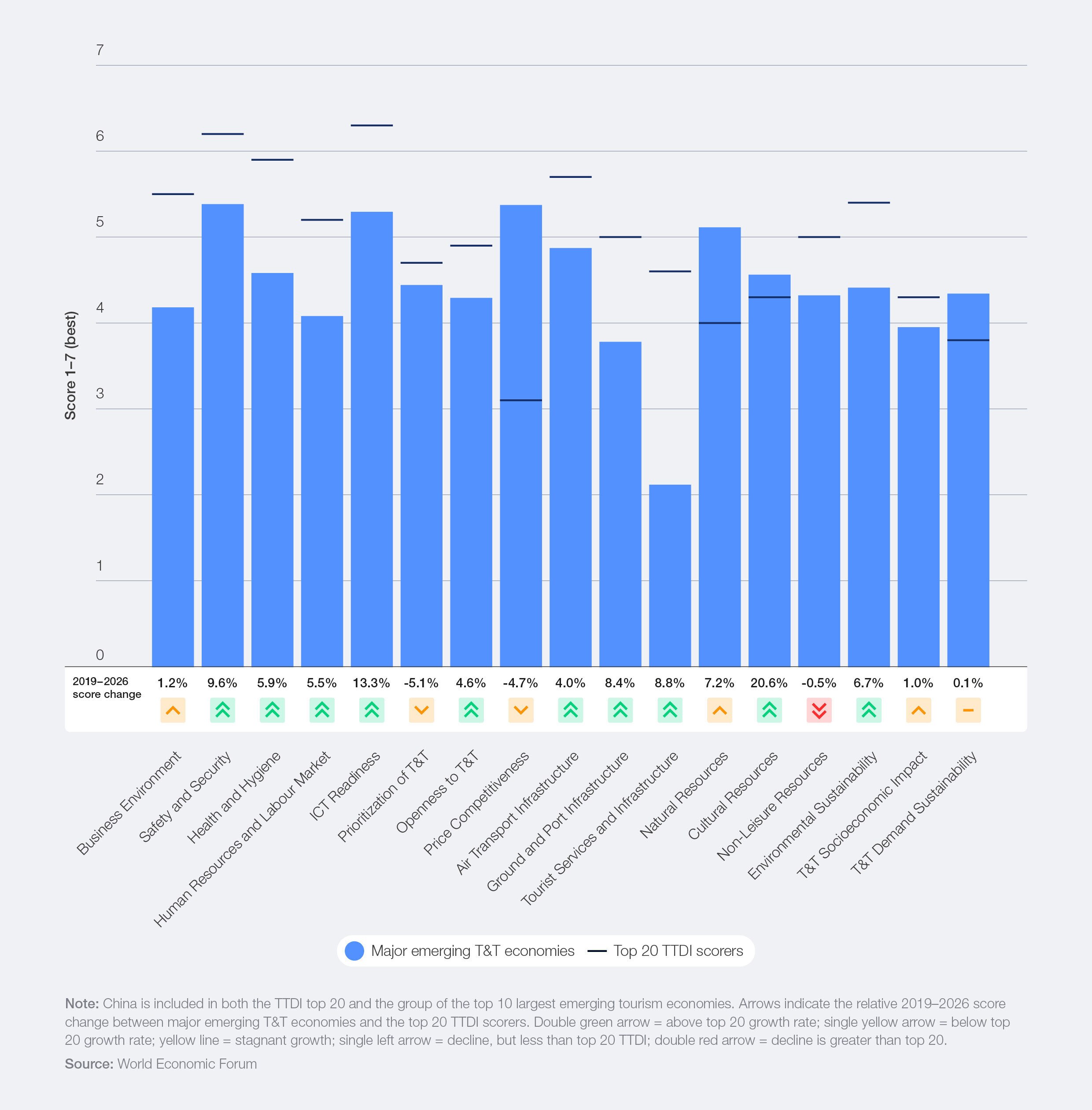 Gap between the 10 largest emerging and the top 20 average by TTDI pillar, 2026