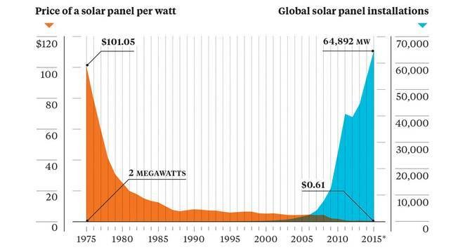 Price of solar   