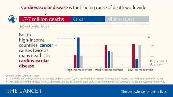 Avec 17,7 millions de décès qui leur sont imputables en 2017, les maladies cardiovasculaires demeurent la principale cause de décès dans le monde. Mais dans les pays à revenu élevé (High-income countries), la tendance a changé : le cancer (en bleu) prend la tête du classement en faisant 2,5 fois plus de victimes que les maladies cardiovasculaires (en rouge).