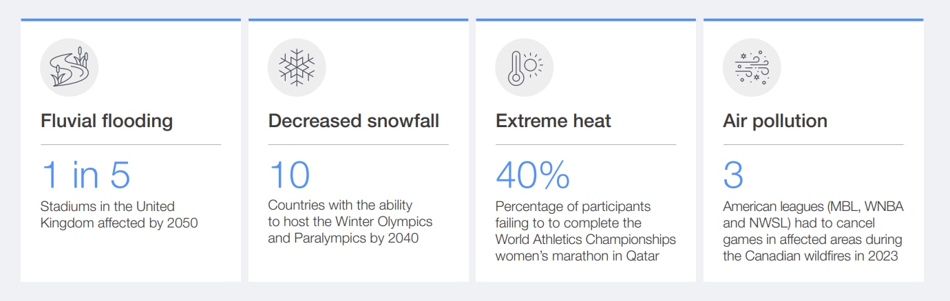 Examples of the impact of environmental risks on sport