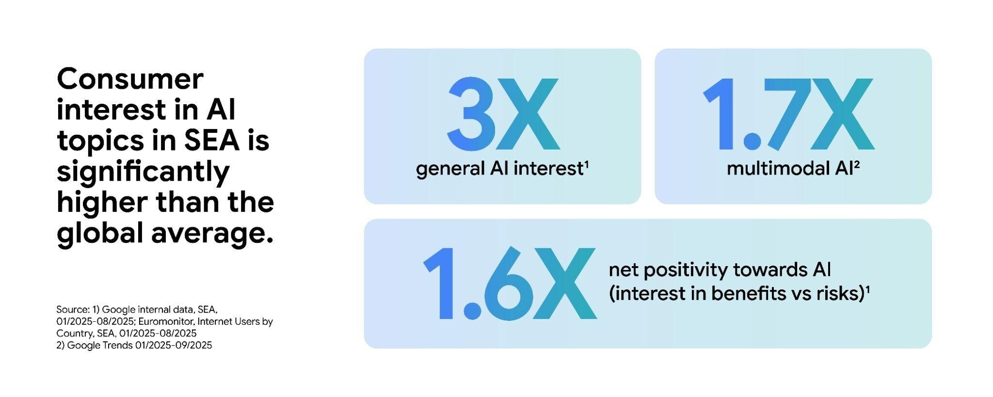 Consumer interest in AI topics is significantly higher in South East Asia is significantly higher than the global average.