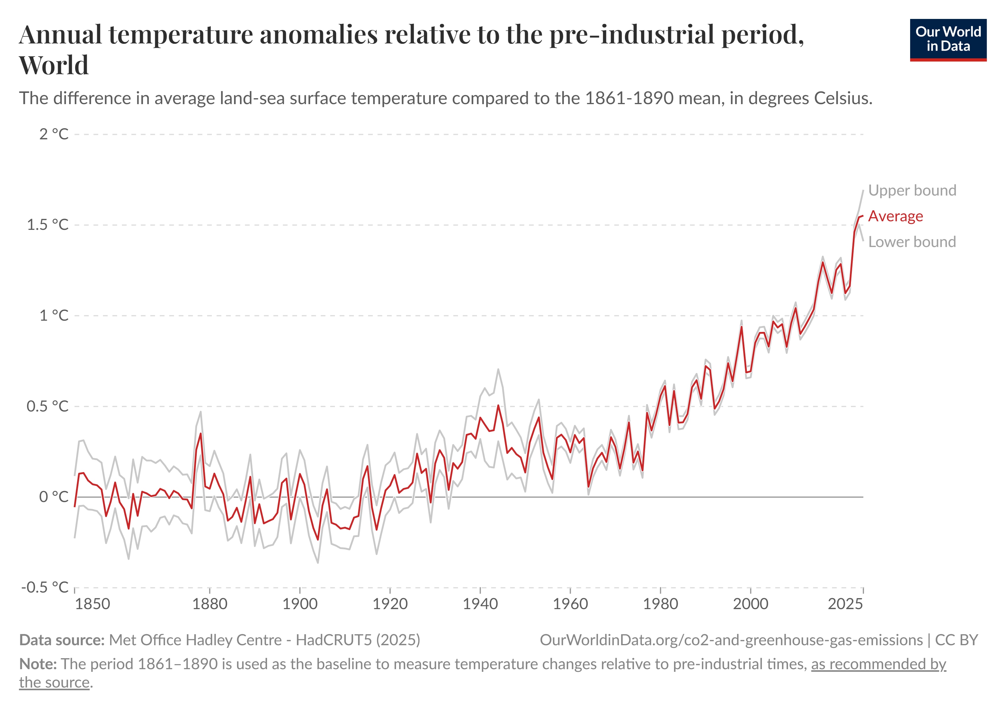 Estudios recientes muestran que la tasa de calentamiento global ha aumentado hasta alcanzar un récord de 0,26 °C por década.