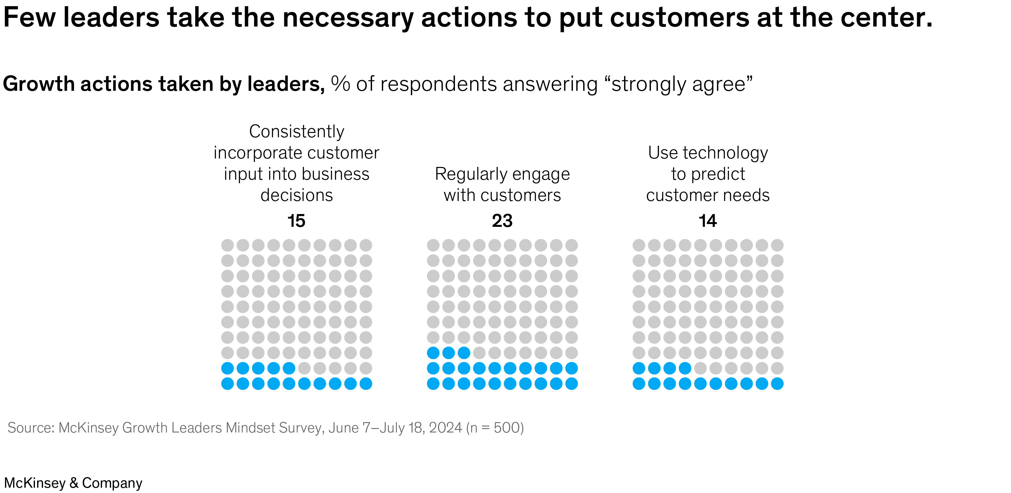 Few leaders take the necessary actions to put customers at the centre.