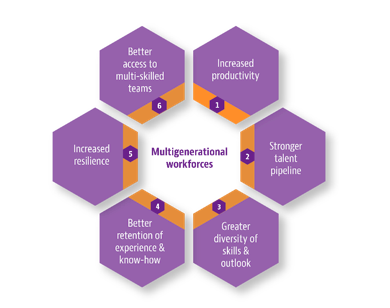 Graph showing a range of benefits from a multigenerational workforce.