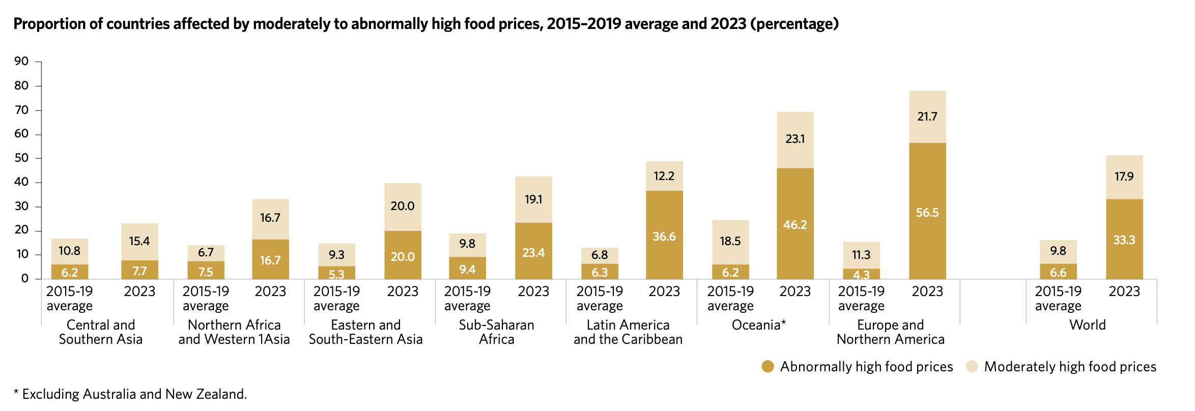 Charts showing the proportion of countries affected by moderately to abnormally high food prices