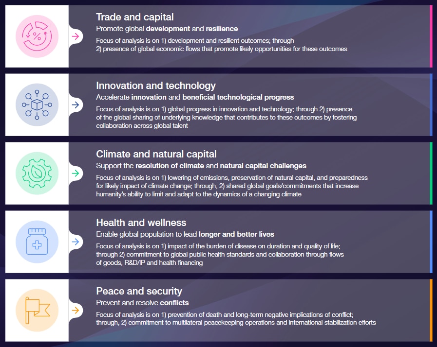 The five key pillars of global cooperation.